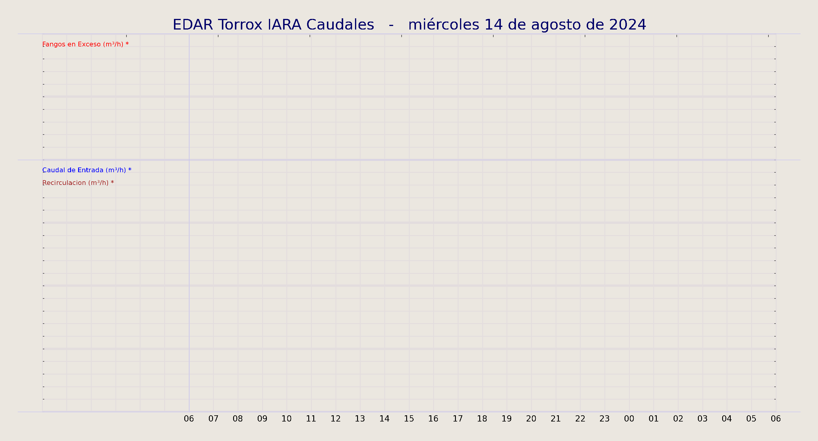../../imagenes/vid/2024/EDAR Torrox IARA Caudales/2024-08-14 EDAR Torrox IARA Caudales.png